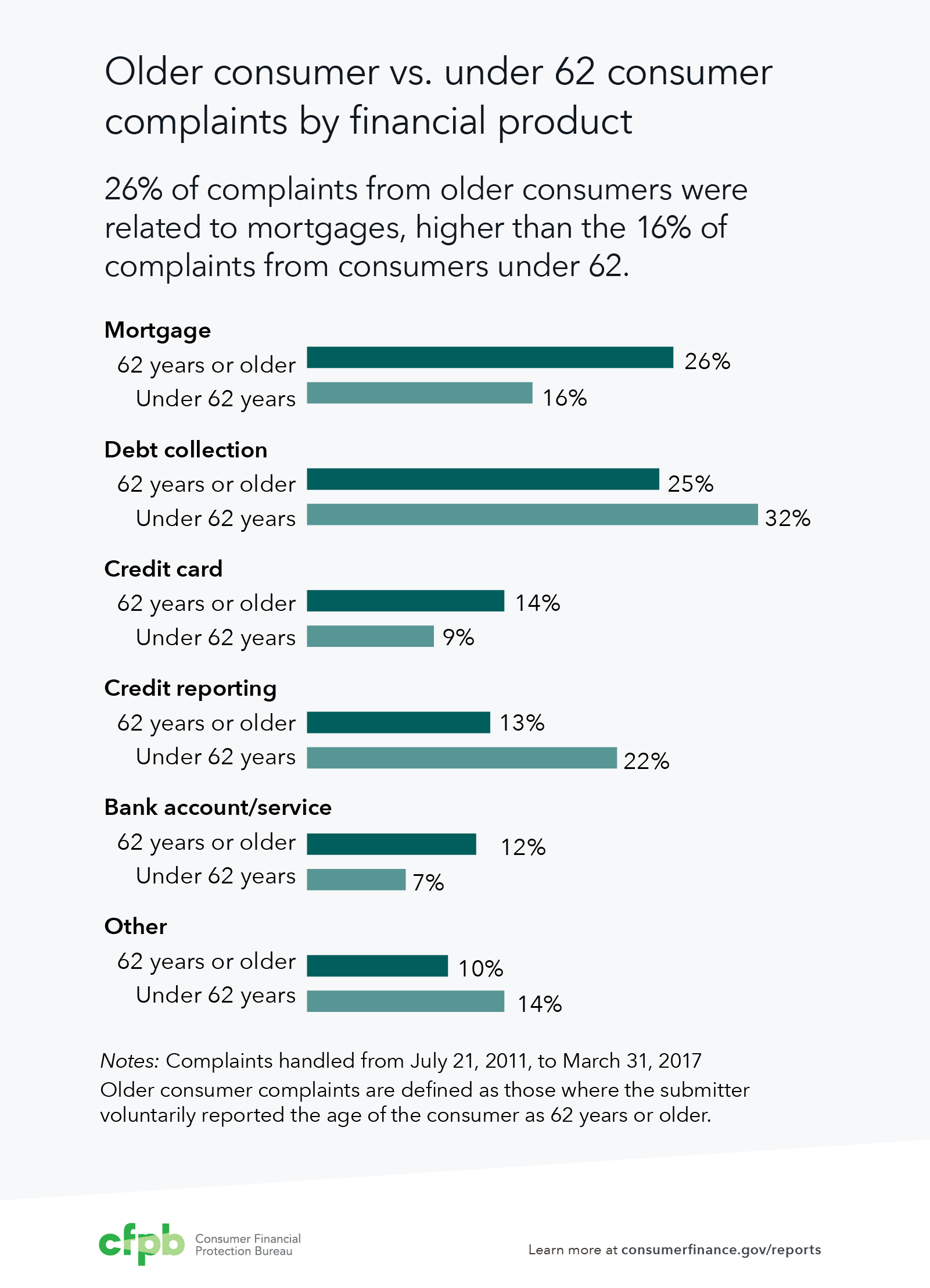 Older consumer vs. under 62 consumer complaints by financial products