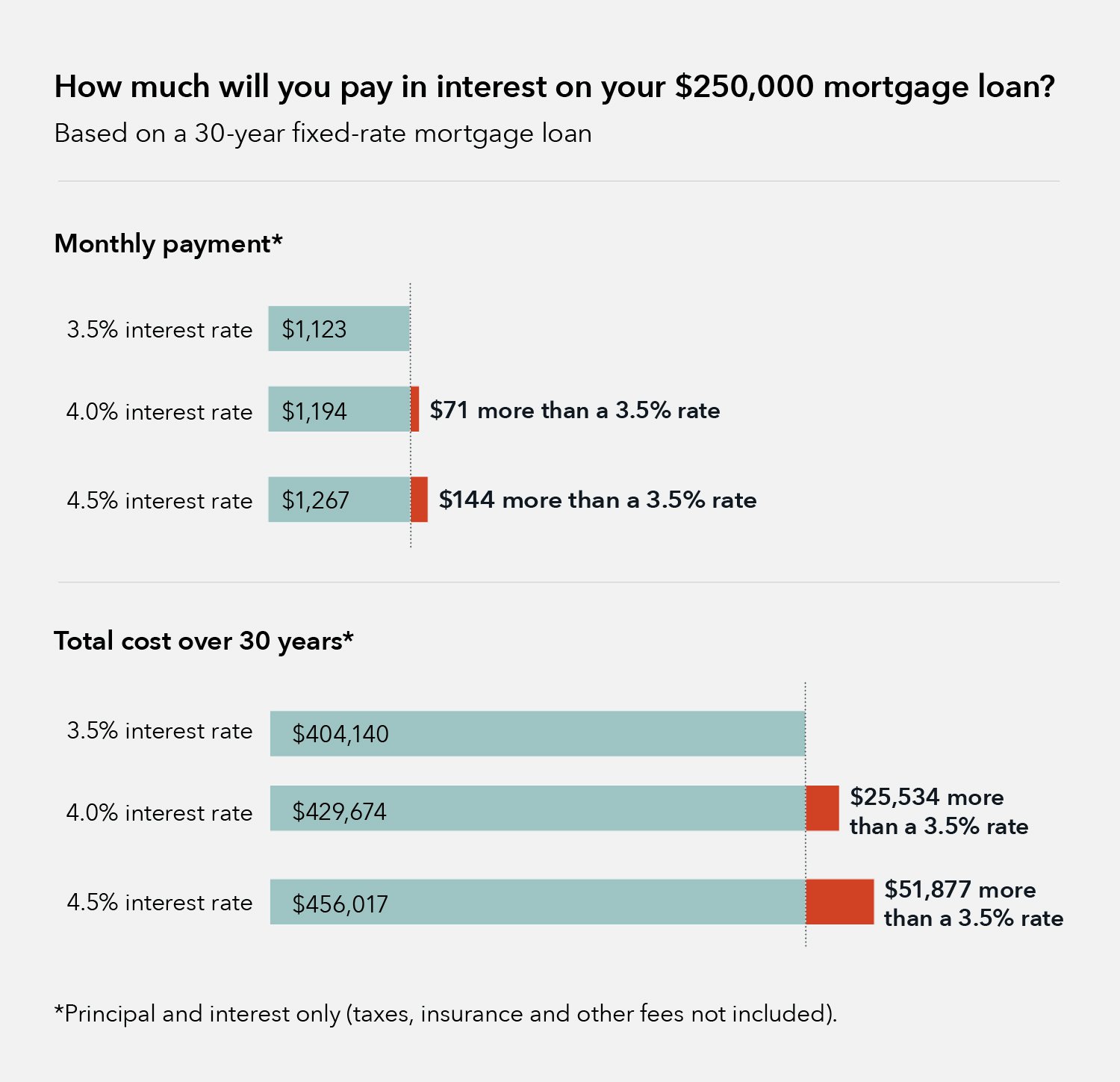 How much will you pay in interest on your $250,000 mortgage loan?