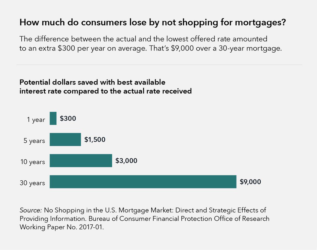 How much do consumers lose by not shopping for mortgages?