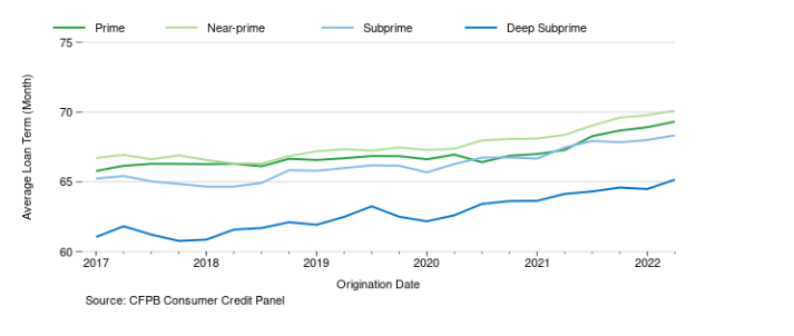 Line graph showing the average number of months in the loan terms for auto loans originated in each quarter from 2017 through the second quarter of 2022 with separate lines for each credit score tier.  Lines gradually increase throughout the graph. Data source: CFPB Consumer Credit Panel.