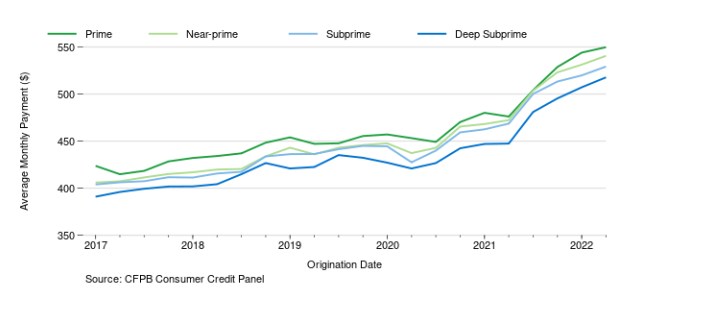 Line graph showing the average monthly payment of auto loans originated in each quarter from 2017 through the second quarter of 2022 with separate lines for each credit score tier.  Lines gradually increase until the second quarter of 2021 where there is a noticeable upward jump that proceeds to plateau at the new higher level. Data source: CFPB Consumer Credit Panel.