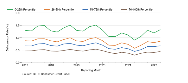 Line graph showing the percent of accounts 60 days past due by income quartiles on a quarterly basis from 2017 through the second quarter of 2022.  All quartiles show a drop in their delinquency rate in early 2020 and a sharp rise in delinquency starting in the second quarter of 2021. Line graph showing the average amount financed for newly originated car loans from 2017 through the second quarter of 2022 by credit score tier.  Increase in lines is smooth until the second quarter of 2021, at which point there is a spike in all credit score tiers that starts to plateau at a higher level in 2022. Data source is the CFPB Consumer Credit Panel.