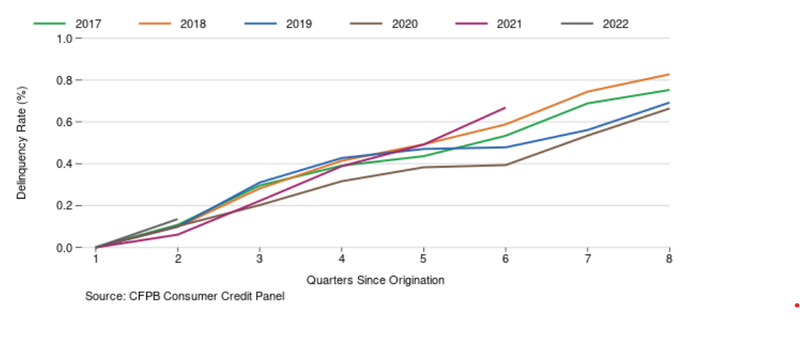 Line graph showing the delinquency rate in auto loans for the first 8 quarters after loan origination for loans originated between 2017 and 2022 separated by origination year.  Lines for 2021 and 2022 originations only have 6 and 2 quarters worth of data respectively. Line graph showing the average amount financed for newly originated car loans from 2017 through the second quarter of 2022 by credit score tier.  Increase in lines is smooth until the second quarter of 2021, at which point there is a spike in all credit score tiers that starts to plateau at a higher level in 2022. Data source is the CFPB Consumer Credit Panel.