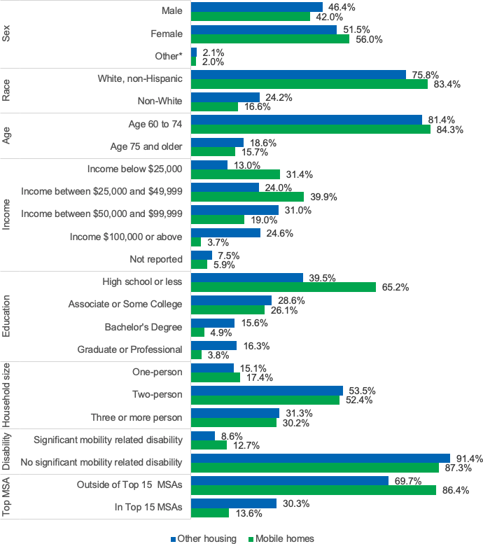 Bar graph showing demographic characteristics of older adults living in mobile homes and older adults living in other housing settings, February 2022. By Sex. Male. Percent living in mobile homes: 42.0%. Percent living in other housing: 46.4%. Female. Percent living in mobile homes: 56.0%. Percent living in other housing: 51.5%. Other*. Percent living in mobile homes: 2.0%. Percent living in other housing: 2.1%. By Race. White, non-Hispanic. Percent living in mobile homes: 83.4%. Percent living in other housing: 75.8%. Non-White. Percent living in mobile homes: 16.6%. Percent living in other housing: 24.2%. By Age. Age 60 to 74. Percent living in mobile homes: 84.3%. Percent living in other housing: 81.4%. Age 75 and older. Percent living in mobile homes: 15.7%. Percent living in other housing: 18.6%. By Income. Income below $25,000. Percent living in mobile homes: 31.4%. Percent living in other housing: 13.0%. Income between $25,000 and $49,999. Percent living in mobile homes: 39.9%. Percent living in other housing: 24.0%. Income between $50,000 and $99,999. Percent living in mobile homes: 19.0%. Percent living in other housing: 31.0%. Income $100,000 or above. Percent living in mobile homes: 3.7%. Percent living in other housing: 24.6%. Not reported. Percent living in mobile homes: 5.9%. Percent living in other housing: 7.5%. By Education. High school or less. Percent living in mobile homes: 65.2%. Percent living in other housing: 39.5%. Associate or Some College. Percent living in mobile homes: 26.1%. Percent living in other housing: 28.6%. Bachelor's Degree. Percent living in mobile homes: 4.9%. Percent living in other housing: 15.6%. By Household size. Graduate or Professional. Percent living in mobile homes: 3.8%. Percent living in other housing: 16.3%. One-person. Percent living in mobile homes: 17.4%. Percent living in other housing: 15.1%. Two-person. Percent living in mobile homes: 52.4%. Percent living in other housing: 53.5%. Three or more person. Percent living in mobile homes: 30.2%. Percent living in other housing: 31.3%. By Disability. Significant mobility related disability. Percent living in mobile homes: 12.7%. Percent living in other housing: 8.6%. No significant mobility related disability. Percent living in mobile homes: 87.3%. Percent living in other housing: 91.4%. By Top MSA. Outside of Top 15 MSAs. Percent living in mobile homes: 86.4%. Percent living in other housing: 69.7%. In Top 15 MSAs. Percent living in mobile homes: 13.6%. Percent living in other housing: 30.3%.