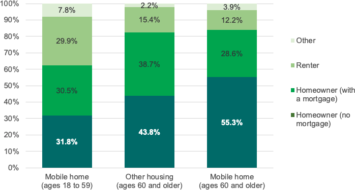 Stacked bar graph adding to 100%, showing homeownership and renting status by age group and housing type, February 2022. Living in mobile home (ages 18 to 59) Homeowner (no mortgage): 31.8%. Homeowner (with a mortgage): 30.5%. Renter: 29.9%. Other: 7.8%. Living in other housing (ages 60 and older) Homeowner (no mortgage): 43.8%. Homeowner (with a mortgage): 38.7%. Renter: 15.4%. Other: 2.2%. Living in mobile home (ages 60 and older) Homeowner (no mortgage): 55.3%. Homeowner (with a mortgage): 28.6%. Renter: 12.2%. Other: 3.9%.