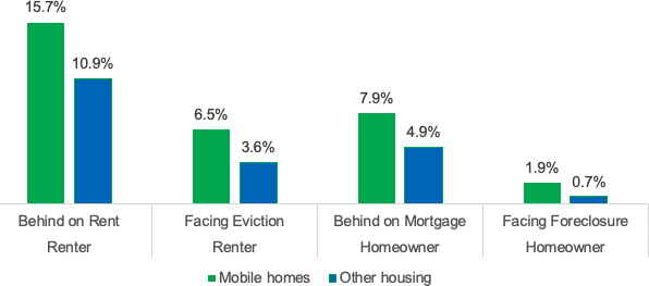 Bar graph showing the percent of older adults living in mobile homes late in their mortgage and rent payments, August 2021 to February 2022. Renters: Behind on Rent Living in mobile homes: 15.7%. Living in other housing: 10.9%. Renters: Facing Eviction Living in mobile homes: 6.5%. Living in other housing: 3.6%. Homeowners: Behind on Mortgage Living in mobile homes: 7.9%. Living in other housing: 4.9%. Homeowners: Facing Foreclosure Living in mobile homes: 1.9%. Living in other housing: 0.7%.