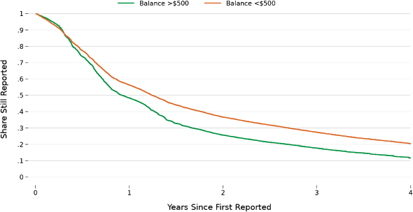 A line chart showing the share of medical collections that are still reported on consumers' credit reports over time since first being reported, with separate lines for collections with an initial balance of greater than $500 and less than $500. After one year a smaller share of high balance collections are still reported compared to lower balance collections; only about 20 percent of low balance collections and a little over 10 percent of higher balance collections are still reported after four years.