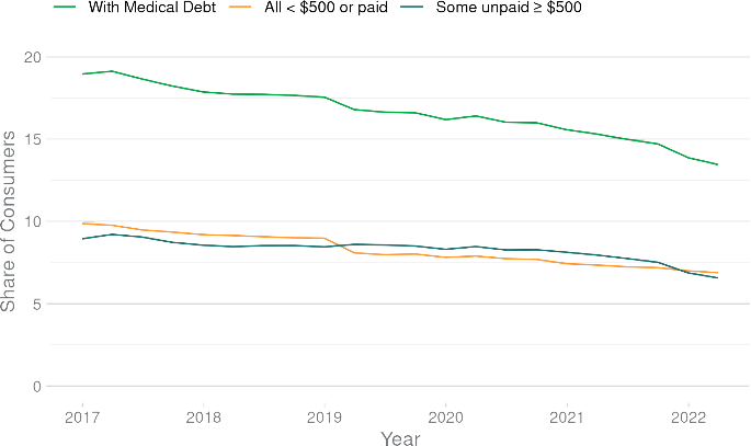 A line graph showing the share of consumers over time who had at least one medical collection on their credit report, the shares that are likely to have all medical collections removed, and the share that are likely to still have medical collections on their credit reports. All three lines decline between 2017 and March 2022, with the overall share declining from almost 20 percent to about 14 percent. About half of consumers with medical collections have all collections that will likely be removed in 2023.