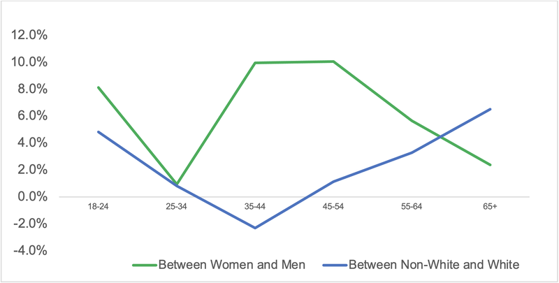 Differences in experiences of material hardship between older adults with and without medical debt, 2018